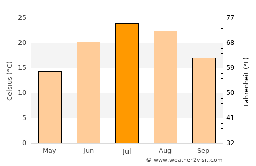 Sterling average temperature in July