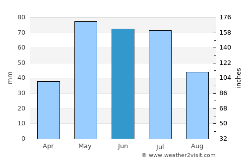 Sterling average rain in June