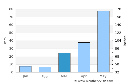 Sterling average rain in March