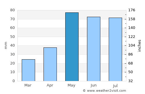 Sterling average rain in May