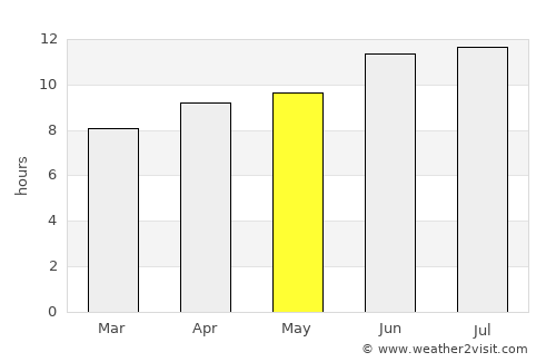 Sterling average rain in May