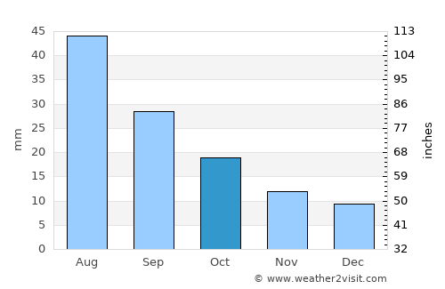 Sterling average rain in October