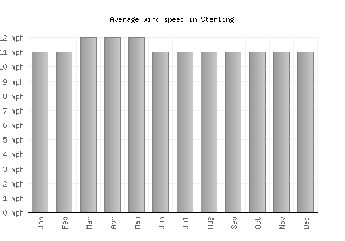 Sterling average winspeed by month (mph)