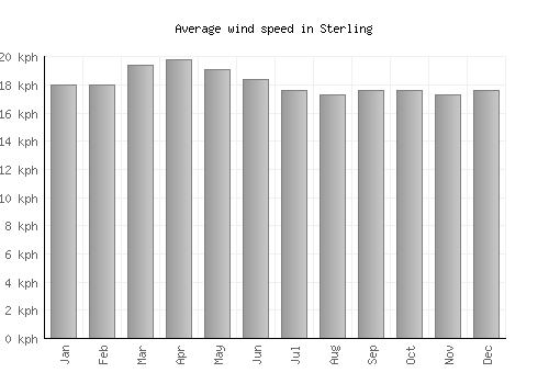 Sterling average winspeed by month (km/h)