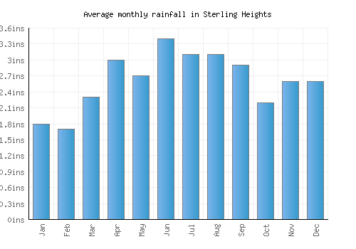 Sterling Heights monthly rainfall chart (inches)
