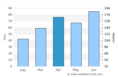 Sterling Heights average rain in April