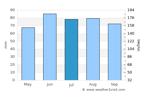 Sterling Heights average rain in July