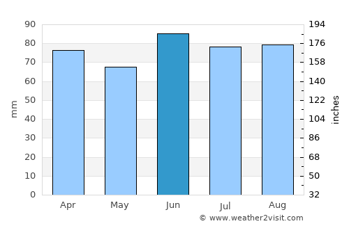 Sterling Heights average rain in June