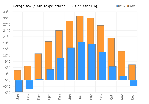 Sterling average minimum / maximum temperatures (Celsius)