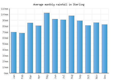 Sterling monthly rainfall chart (mm)