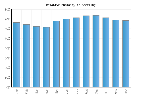 Sterling relative humidity averages