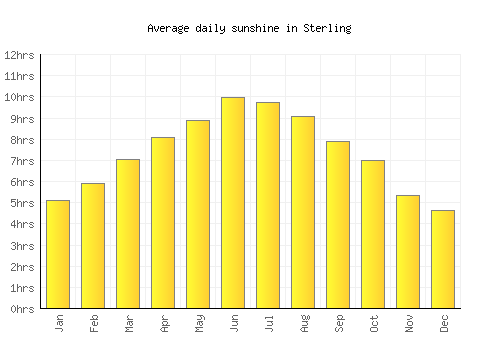 Sterling average daily sunshine chart