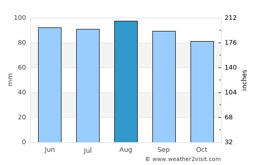 Sterling average rain in August