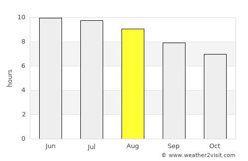 Sterling average rain in August