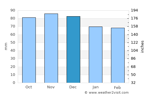 Sterling average rain in December