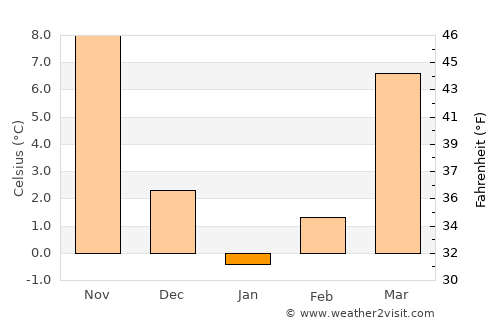 Sterling average temperature in January