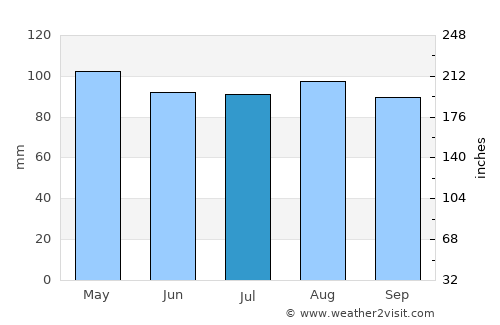 Sterling average rain in July