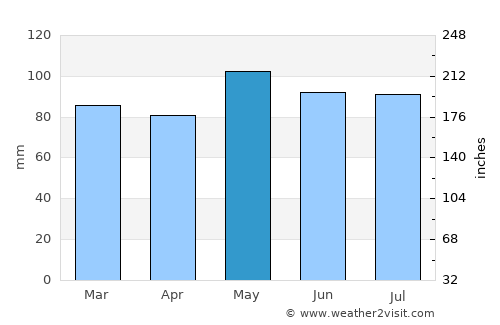 Sterling average rain in May