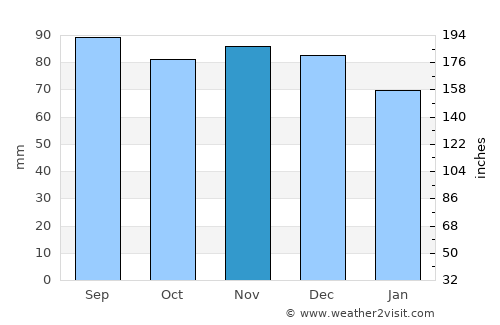 Sterling average rain in November