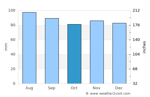 Sterling average rain in October