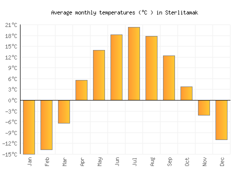 Sterlitamak average temperature chart (Celsius)