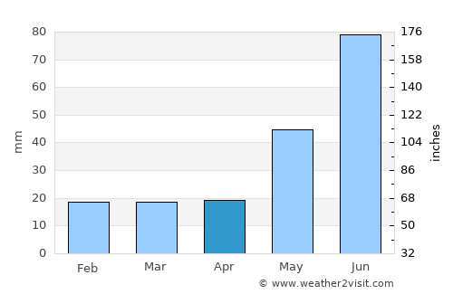 Stettler average rain in April