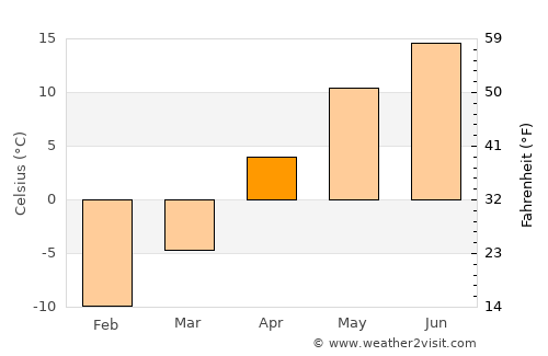 Stettler average temperature in April