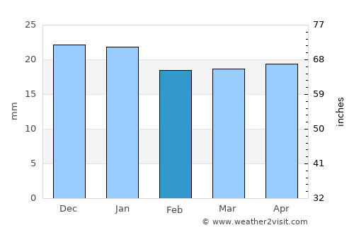 Stettler average rain in February