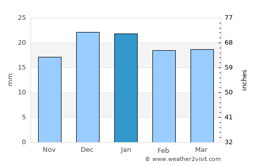 Stettler average rain in January