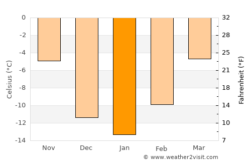 Stettler average temperature in January