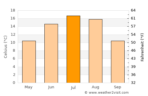 Stettler average temperature in July