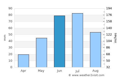Stettler average rain in June