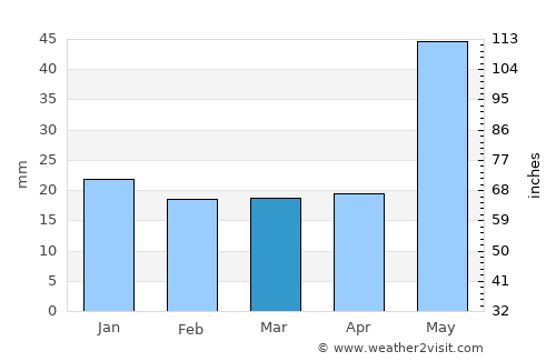 Stettler average rain in March