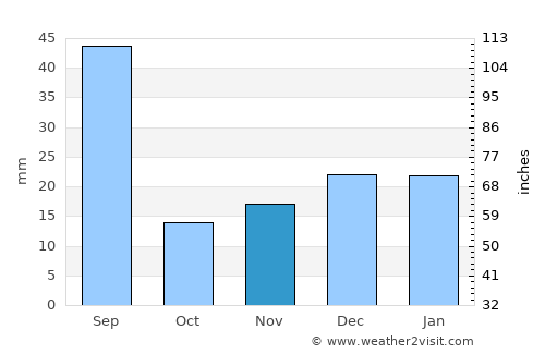 Stettler average rain in November