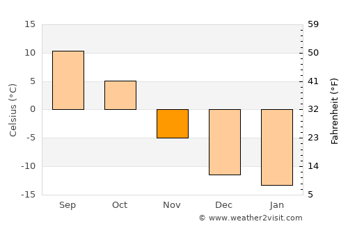 Stettler average temperature in November