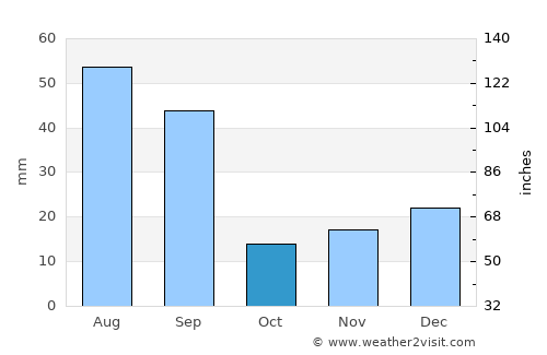 Stettler average rain in October