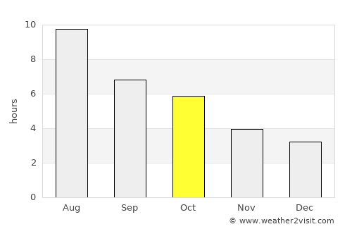 Stettler average rain in October