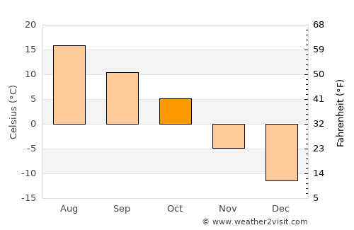 Stettler average temperature in October