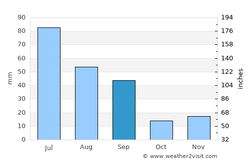 Stettler average rain in September
