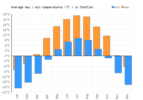 Stettler average minimum / maximum temperatures (Celsius)