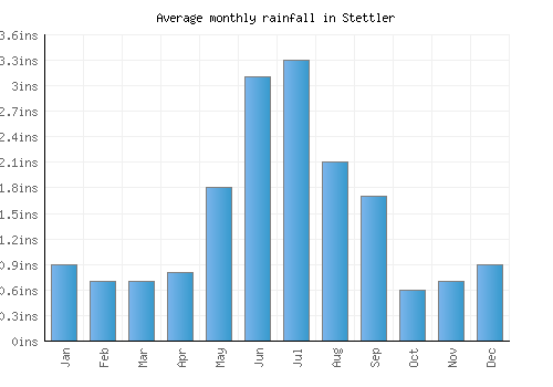 Stettler monthly rainfall chart (inches)