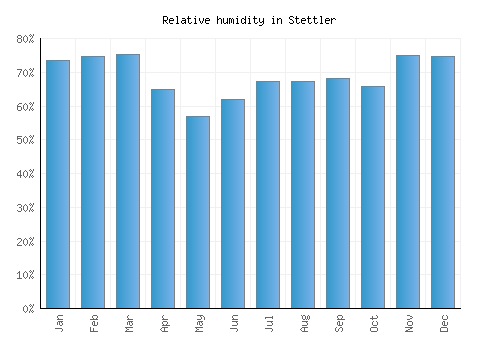 Stettler relative humidity averages