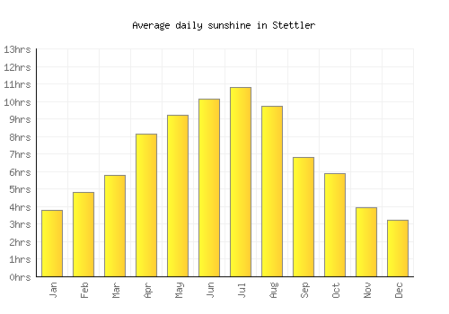 Stettler average daily sunshine chart