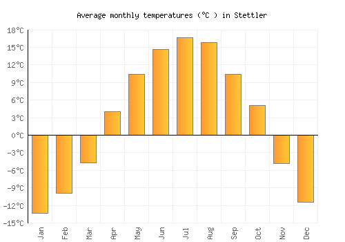 Stettler average temperature chart (Celsius)