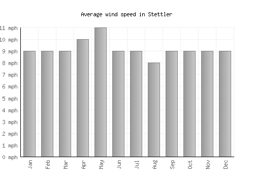 Stettler average winspeed by month (mph)