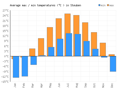 Steuben average minimum / maximum temperatures (Celsius)