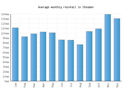 Steuben monthly rainfall chart (mm)