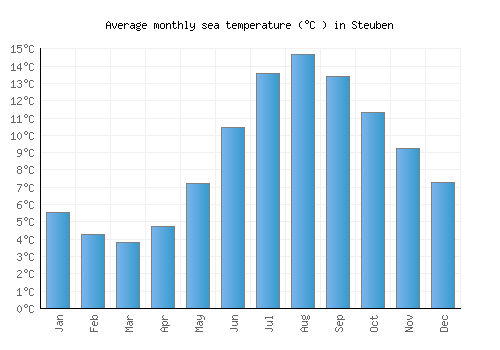 Steuben average sea temperature chart (Celsius)