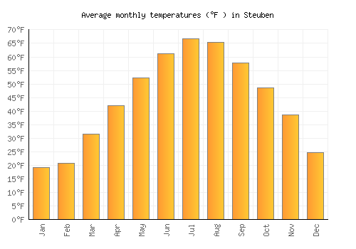Steuben average temperature chart (Fahrenheit)