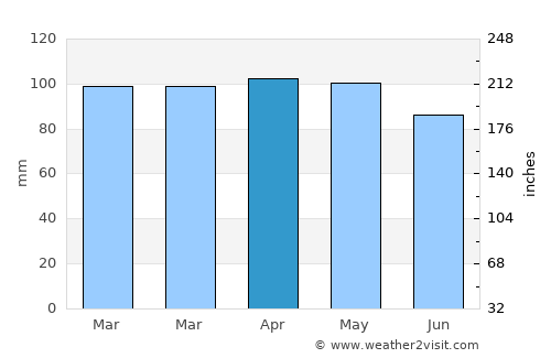 Steuben average rain in April